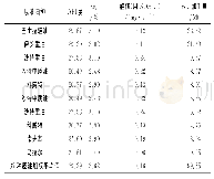 表1 原油性质及其加工量