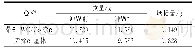 《表2 冲蚀后两种试样的磨损量》