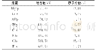 《表2 活化后镁锂合金表面元素的结合能及含量》