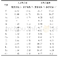 表4 失效管道表面腐蚀产物能谱分析结果