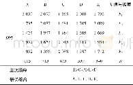《表2 D95极差分析表Tab.2 Range analysis table of D95》