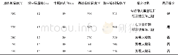 《表7 兽药粉最低着火温度测定Tab.7 Determination of minimum ignition temperature for Agita powder》