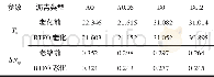 《表4 各沥青结合料DSC实验Tab.4 DSC test results of asphalt binder A and B》