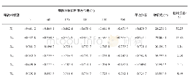 《表3 不同颗粒模型下仿真所得堆积角Tab.3 Repose angle of different bulk coal model》