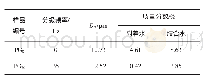 《表2 超细前后磷石膏粒径分布及含水率Tab.2 Particle size distribution and moisture content of phosphogypsum and superf