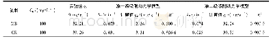 表1 PK-TiO2-30复合物对MB和CR吸附的拟合动力学方程的相关数据Tab.1 Kinetic parameters for adsorption of PK-Ti O2-30 composite on MB and CR