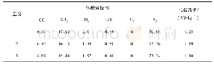 《表3 预热煤气成分分析》