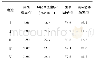 《表2 不同碳量子点掺杂量的钙钛矿电池的性能参数》