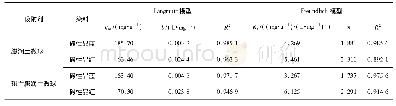 《表2 微球吸附碱性染料的等温线模型参数》