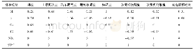 表3 灵敏度矩阵：开封大气扬尘颗粒物的来源解析