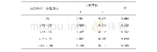 《表7 废玻璃粉粒径与水泥胶砂流动度的拟合方程》