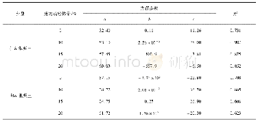 《表1 0 废玻璃粉掺量与混凝土坍落度的拟合方程》