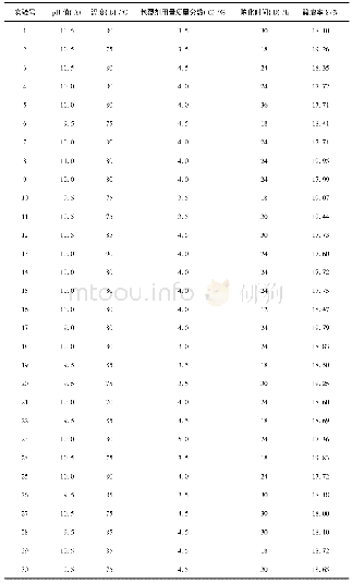 《表1 泄压盖材料参数：核-壳结构TiO_2@Al_2O_3制备工艺的优化》