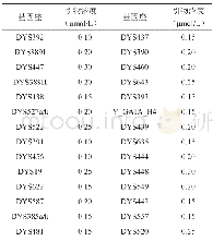 《表2 各基因座引物终浓度Table 2 Final concentrations of the primers with 30 Y-STR loci》