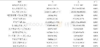 《表2 马和人各项指标的平均数和标准差的比较Table 2 Comparison of the mean and standard deviation of the indicators of hor