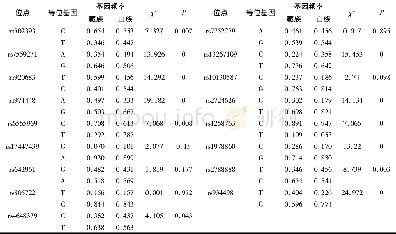 《表1 2个民族17个SNPs位点的等位基因频率分布》