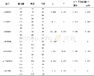 《表2 2个民族17个SNPs位点的基因型频率分布Table 2 The genotype frequencies of 17 SNPs loci in Tibetan and Bai ethnic