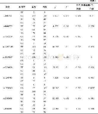 《表2 2个民族17个SNPs位点的基因型频率分布Table 2 The genotype frequencies of 17 SNPs loci in Tibetan and Bai ethnic