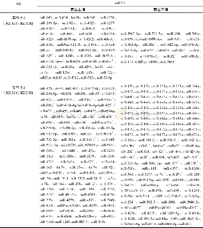 《表2 两对MZ中差异表达的miRNAs Table 2 The differentially expressed miRNAs detected from two MZ pairs》