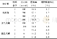 《表4 回收率和精密度检测结果Table 4 Results of precision and recovery tests (n=6)》