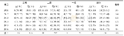 《表4 不同年度各等级医疗机构在医疗纠纷中过错例数 (例) 及占比 (%) Table 4 The numbers (cases) and ratios (%) of fault cases in m