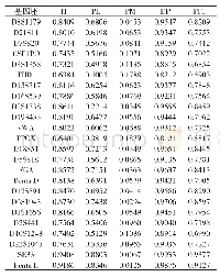 《表2 淮安汉族人群24个STR基因座遗传学参数 (n=424)》