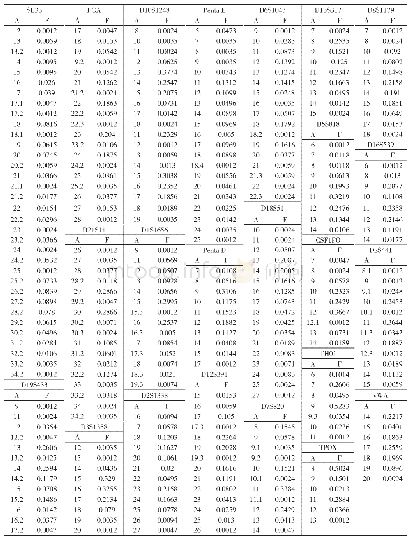 《表1 淮安地区汉族人群24个STR基因座等位基因频率分布 (n=424)》