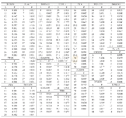 《表2 广东揭阳地区汉族人群19个STR基因座等位基因频率分布 (n=500)》