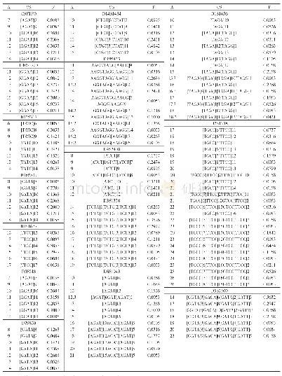 《表2.1中国汉族人群24个常染色体STR基因座等位基因频率分布 (n=95)》