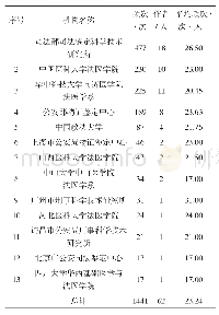 《表3 发文量≥15篇作者所在单位情况》