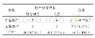 《表1 有或无肩难产情况下的接产操作技术评价》