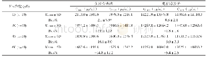 表2 心包液中NT-proBNP浓度的均值（Mean）、标准差（SD）及偏倚%（Bias%）