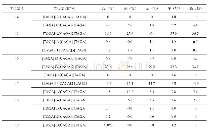 《表5 D3S1358在各人群中的等位基因分布频率》