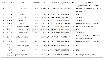 《表1 百草枯中毒组和对照组间有显著性差异代表性代谢物的列表》