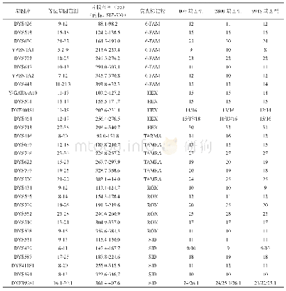 《表1 39个基因座的相关信息及引物标记物和标准品基因型》