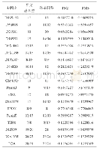 《表2 19个STR基因座的PMF和PMS对比》