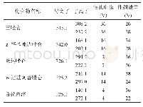 表1 5种苯二氮卓类药物的ESI-MS/MS监测离子及对应碰撞气能量