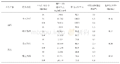 表2 替来他明和唑拉西泮在血液、尿液中经QuEChERS萃取实验的加标回收率及方法检出限（n=6)