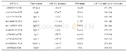 表1 DIP-STR标记列表