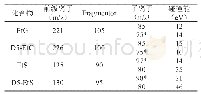 表1 目标化合物的MRM参数