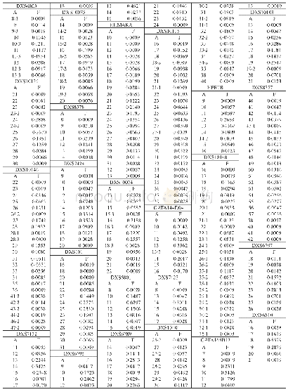 表3 男性样本的24个X-STR基因座的等位基因频率（n=1057)
