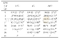 表4 不同温度保存血痕中EtG的平均含量变化（n=8,±s,ng/ml)
