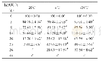 表5 不同温度保存血痕中EtG的含量与初始含量百分比（n=8,±s,%)