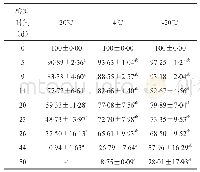 《表7 不同温度保存血痕中EtS的含量与初始含量百分比（n=8,±s,%)》