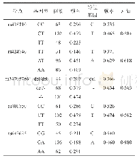 《表1 5个SNPs在中国北方汉族群体中的分布》