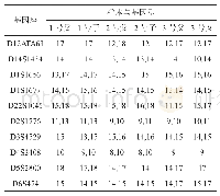 表2 二代测序中新增位点的STR分型结果