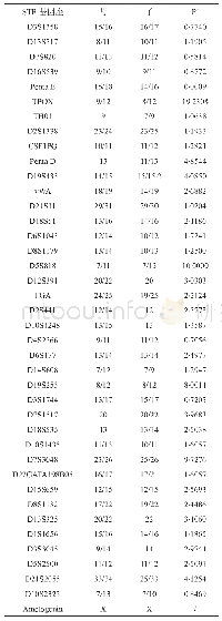 《表1 39个STR(AGCU EX22和NC22Plex）分型结果及PI值》