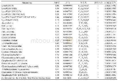 表1 CHD患者血浆中差异代谢物