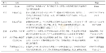 表1 新精神活性物质概念及内涵的演变