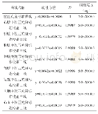 表1 标准曲线、标准校正曲线及线性关系